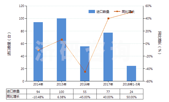 2014-2018年3月中國(guó)其他吹塑機(jī)(HS84773090)進(jìn)口量及增速統(tǒng)計(jì) 2014-2018年3月中國(guó)其他吹塑機(jī)(HS84773090)進(jìn)口量及增速統(tǒng)計(jì)